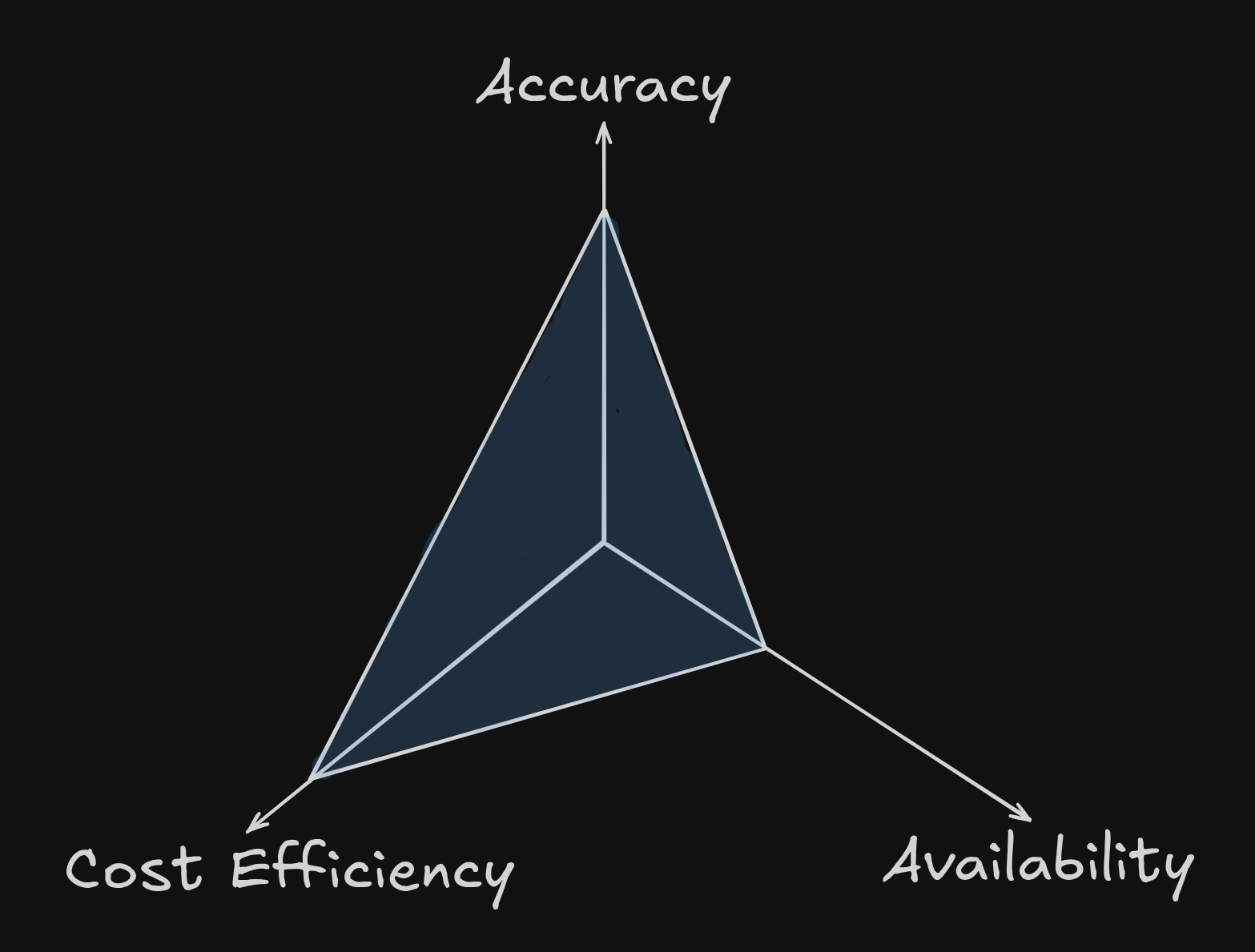 Low Frequency Tradeoff