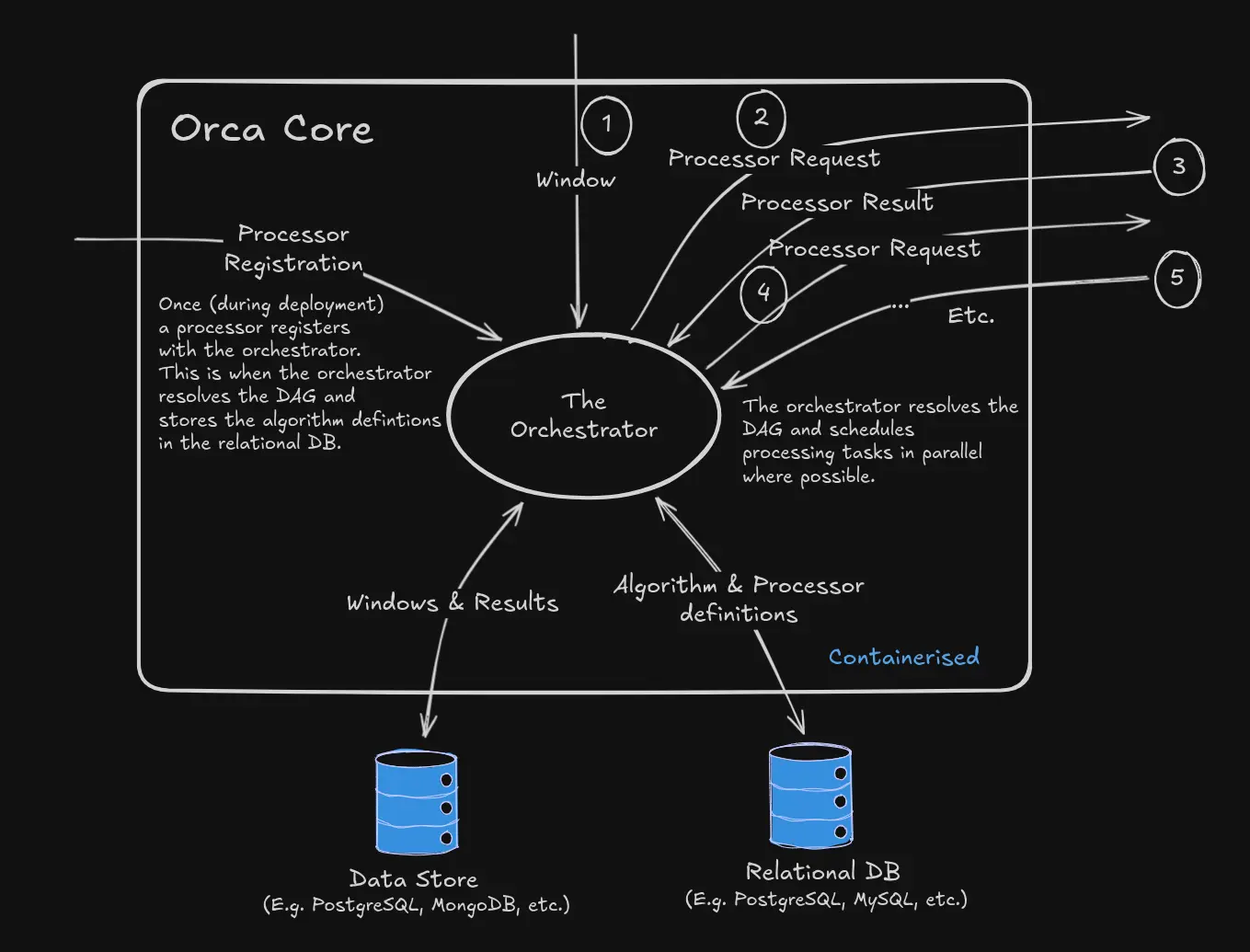 High level diagram of the Orca architecture, with toolboxes and the core architecture.